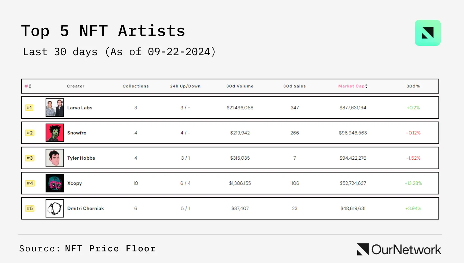 NFT 链上专题:以太坊占据高端 NFT 市场 97% 的销售份额,Punk 自低点涨幅超 45%